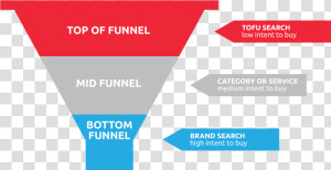 Sem Funnel Content Marketing   Top Funnel Mid Funnel  HD Png Download