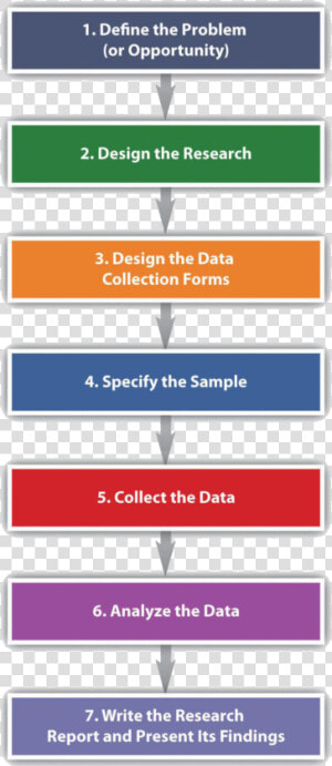 Marketing Research Process 7 Steps  HD Png Download