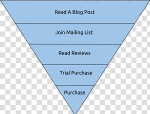 Sales Funnel   Triangle  HD Png Download