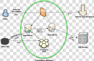 Example Flow Diagram   Information System Data Flow Diagram  HD Png Download