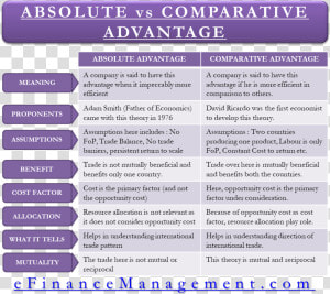 Absolute Advantage Vs Comparative Advantage   Ifrs And Gaap Differences  HD Png Download