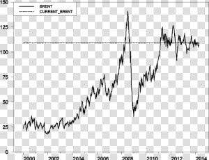 Crude Oil Price 2004 To 2014  HD Png Download