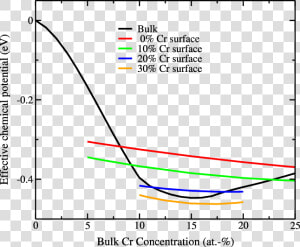 Effective Bulk And Surface Chemical Potentials  in   Plot  HD Png Download