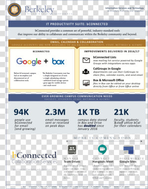 Ist Bconnected Productivity Suite One page Summary   Google Logo  HD Png Download