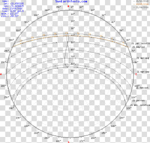 Azimuth  Sunrise Sunset Noon  Daylight And Graphs Of   Circle  HD Png Download