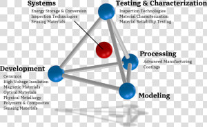 Materials Graphic   Materials Science And Engineering Tetrahedron  HD Png Download