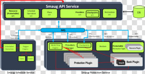 We Defined Three Services For Smaug   Dpaas Definition  HD Png Download