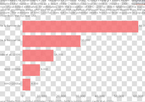 Estimated Number Of Deaths From The Chernobyl Nuclear   Top Export Countries 2018  HD Png Download