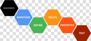 Design Thinking Process Dschool  HD Png Download