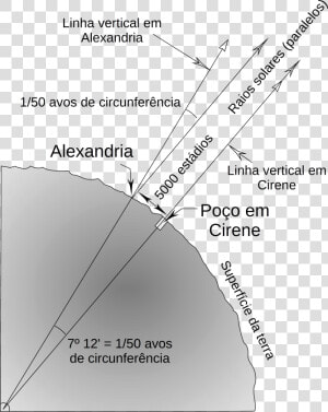 Método De Eratóstenes Para Determinar A Circunferência  HD Png Download