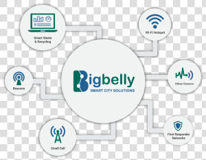 Bigbelly Smart City Iot Graphic Dotted   Big Belly Smartbin  HD Png Download