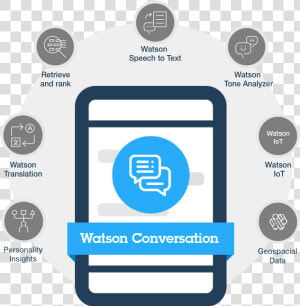 Ibm Watson Chatbot Signitysolutionsimage   Ibm Watson Chatbot  HD Png Download