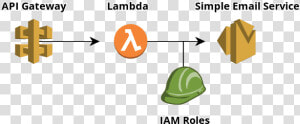 Aws Contact Form Diagram   Aws Api Gateway  HD Png Download