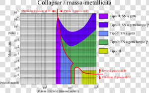 Tipi Di Collapsar Da Massa E Metallicità Iniziali   Metallicity Mass Supernova  HD Png Download