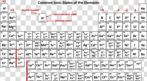 Periodic Table And Common Ions  HD Png Download