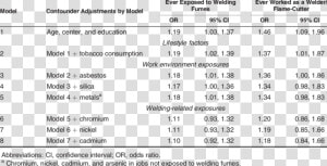 Odds Ratio For Lung Cancer In Relation To Occupational  HD Png Download