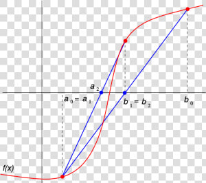 Las Primeras Dos Iteraciones De Regula Falsi   False Position Method  HD Png Download