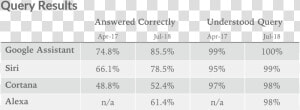 Google Assistant Vs Siri Vs Alexa Chart  HD Png Download