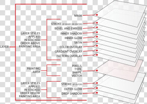 Layer Structure   Painting Layer  HD Png Download