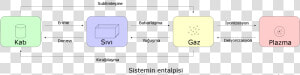 Physics Matter State Transition 1 Tr   Katı Sıvı Gaz Plazma Hal Değişimleri  HD Png Download