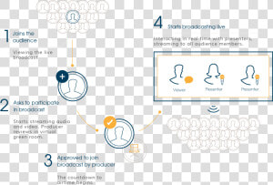 Ibs Flow   Interactive Broadcasting  HD Png Download