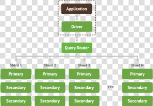 Horizontal Scaling Using Mongodb Sharding   Document Oriented Database Architecture  HD Png Download