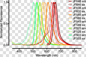 All Jf Dyes   Jf549 Spectrum  HD Png Download