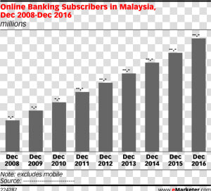 Online Banking Subscribers In Malaysia  Dec 2008 dec  HD Png Download