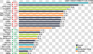 Horizontal Bar Chart With Beer Prices In World Cities   Price Of Pint Around The World  HD Png Download