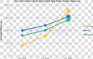 Ios App Country Revenue 2016  HD Png Download