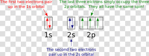 Orbital Diagram Vs Electron Configuration   Orbital Diagram Of Nitrogen  HD Png Download