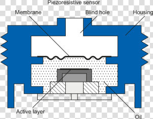 Know How Pressure Sensors Piezoresistiv Industriell   Piezoresistiv  HD Png Download