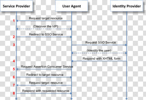 Saml2 Browser Sso Redirect Post   Saml Sso  HD Png Download