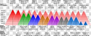 Graphic Comparing Highest mountains   Mount Kilimanjaro Compared To Everest  HD Png Download