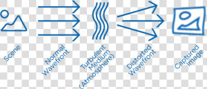 Wavefront Distortion By The Atmosphere Causes The Image   Atmospheric Turbulence Image Distortion  HD Png Download