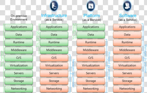 1685 Cloud Service Model   Paas Saas Iaas Baas  HD Png Download