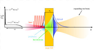 Target Normal Sheath Acceleration  HD Png Download