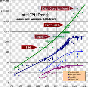 Cpu Trends Graph  HD Png Download