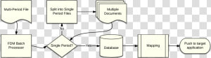 Classic Fdm Batch Data Flow Diagram   Illustration  HD Png Download