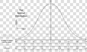 The Normal Distribution   P Value Of 0 99  HD Png Download