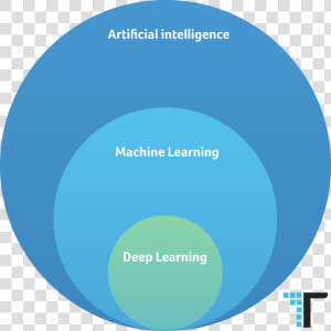 Deep Learning  Ai  Could Deep Learning Come To An End   Circle  HD Png Download