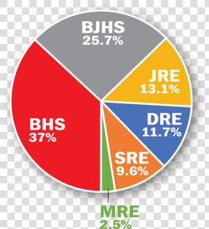 Pie Chart With Investment By Building   Circle  HD Png Download