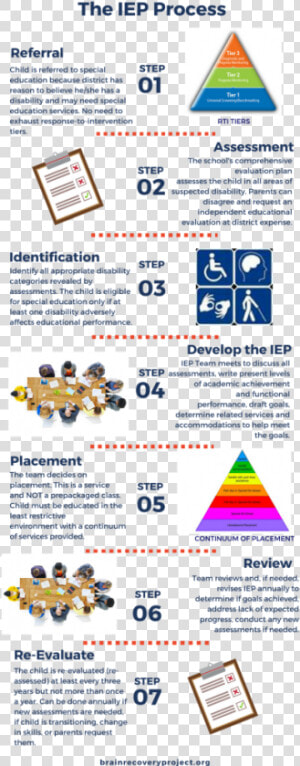 Iep Development Process  HD Png Download