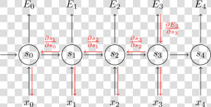 Unrolled Recurrent Neural Network For 5 Time Steps   Rnn Bptt  HD Png Download