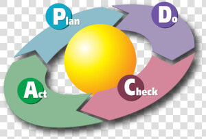 D pdca   Plan Do Check Act Gif  HD Png Download