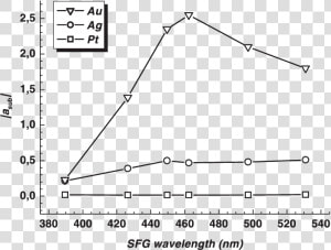 Evolution Of Substrate Metal Second order Susceptibility   Plot  HD Png Download