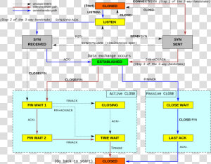 Tcp State Diagram Rst  HD Png Download