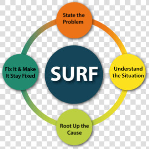 Surf Model   Simple Problem Solving Model  HD Png Download