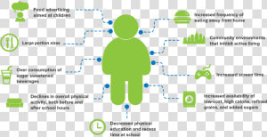 Childhood Obesity Factors  HD Png Download