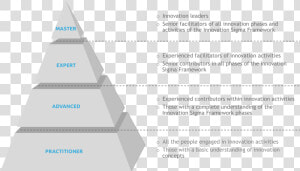 Piramide sigma   Innovation Framework By Army  HD Png Download